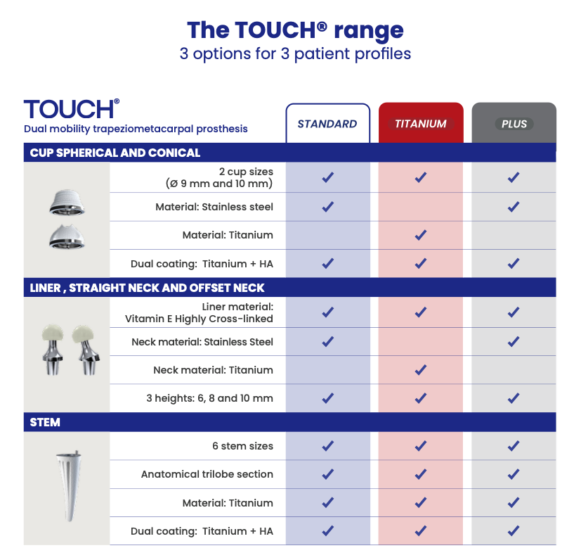 Manufacturer comparison chart of the TOUCH dual mobility trapeziometacarpal prosthesis, showing three implant configurations and their cup, liner, neck, and stem specifications.